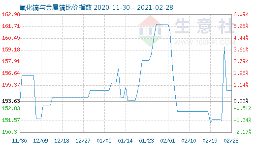 2月28日氧化镝与金属镝比价指数图