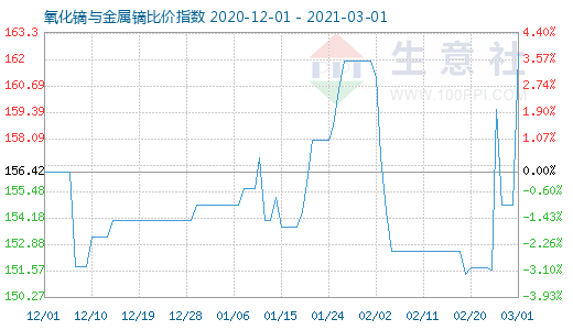 3月1日氧化镝与金属镝比价指数图