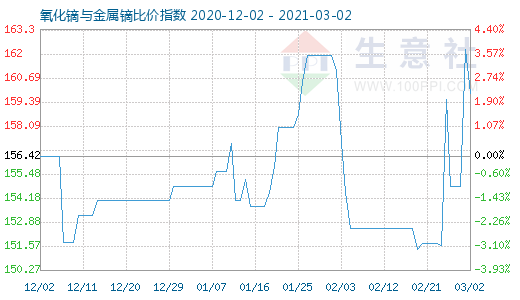 3月2日氧化镝与金属镝比价指数图