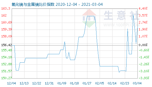 3月4日氧化镝与金属镝比价指数图