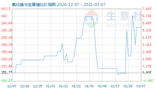 3月7日氧化镝与金属镝比价指数图