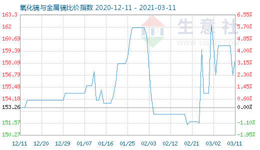 3月11日氧化镝与金属镝比价指数图