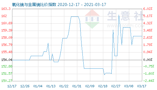 3月17日氧化镝与金属镝比价指数图