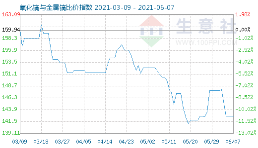6月7日氧化镝与金属镝比价指数图
