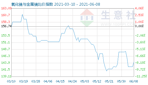 6月8日氧化镝与金属镝比价指数图