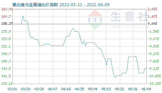 6月9日氧化镝与金属镝比价指数图