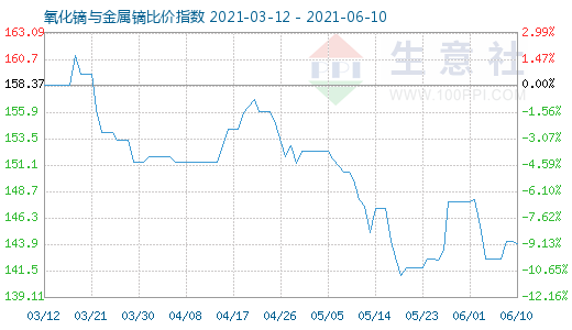 6月10日氧化镝与金属镝比价指数图