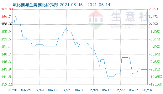 6月14日氧化镝与金属镝比价指数图