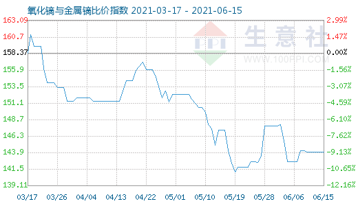 6月15日氧化镝与金属镝比价指数图