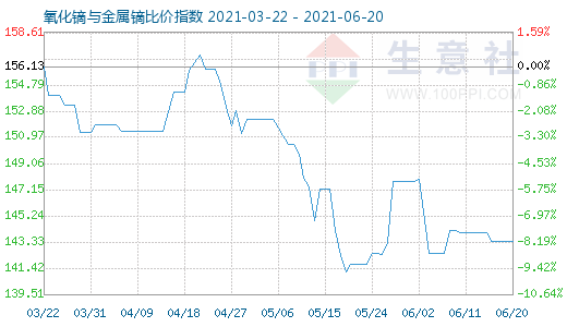 6月20日氧化镝与金属镝比价指数图