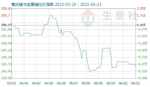 6月21日氧化镝与金属镝比价指数图
