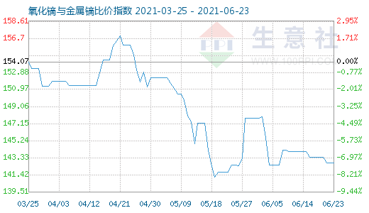 6月23日氧化镝与金属镝比价指数图