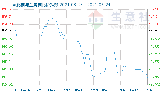 6月24日氧化镝与金属镝比价指数图