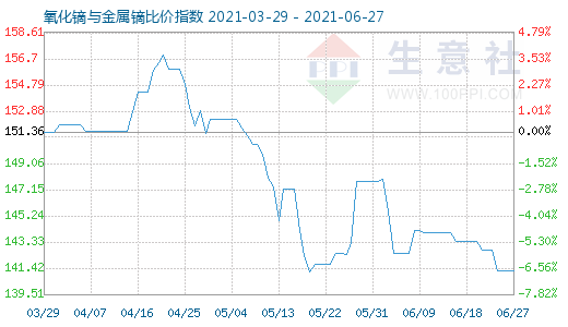 6月27日氧化镝与金属镝比价指数图
