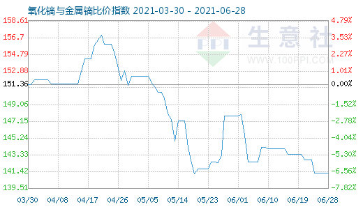 6月28日氧化镝与金属镝比价指数图