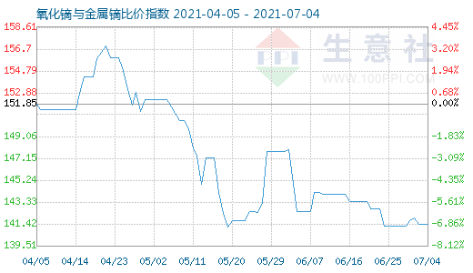 7月4日氧化镝与金属镝比价指数图