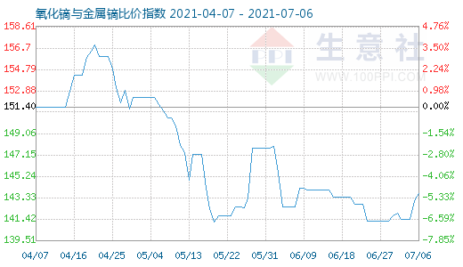 7月6日氧化镝与金属镝比价指数图