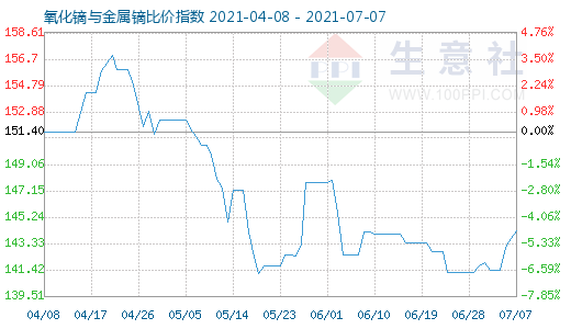 7月7日氧化镝与金属镝比价指数图