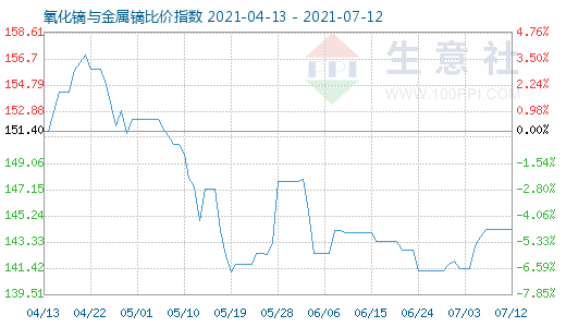 7月12日氧化镝与金属镝比价指数图