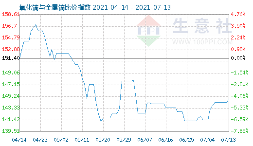 7月13日氧化镝与金属镝比价指数图