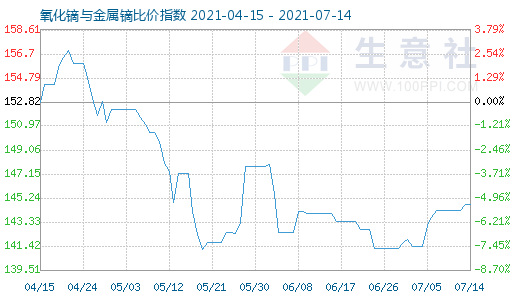 7月14日氧化镝与金属镝比价指数图