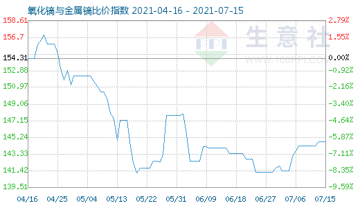 7月15日氧化镝与金属镝比价指数图