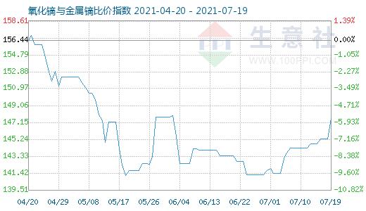 7月19日氧化镝与金属镝比价指数图