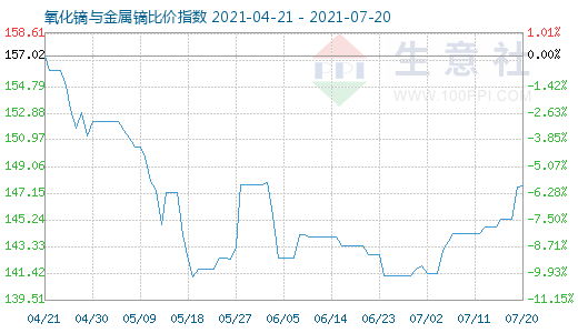 7月20日氧化镝与金属镝比价指数图