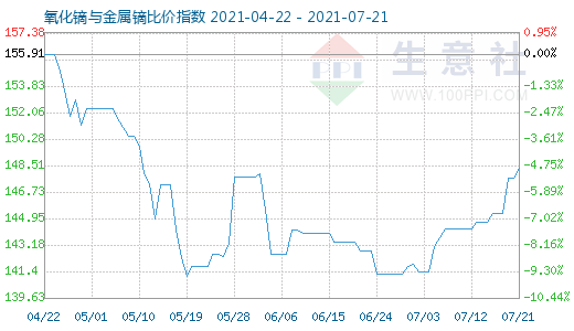 7月21日氧化镝与金属镝比价指数图