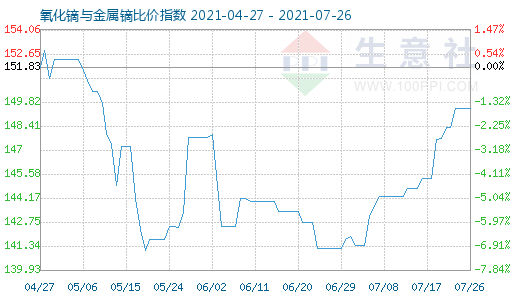 7月26日氧化镝与金属镝比价指数图