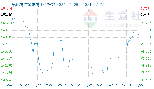 7月27日氧化镝与金属镝比价指数图