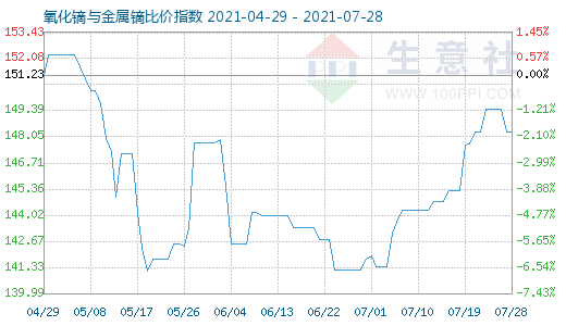 7月28日氧化镝与金属镝比价指数图