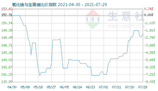 7月29日氧化镝与金属镝比价指数图