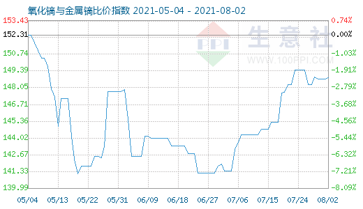 8月2日氧化镝与金属镝比价指数图