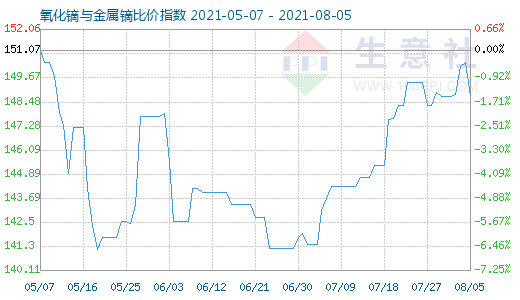 8月5日氧化镝与金属镝比价指数图