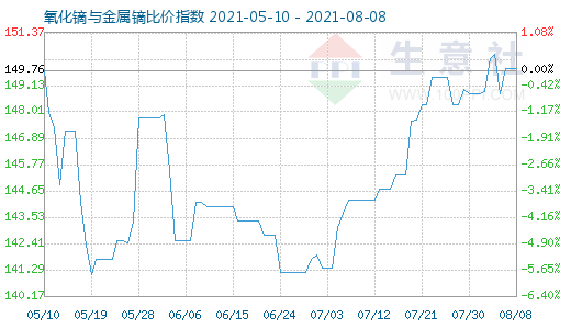 8月8日氧化镝与金属镝比价指数图