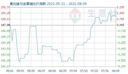 8月9日氧化镝与金属镝比价指数图