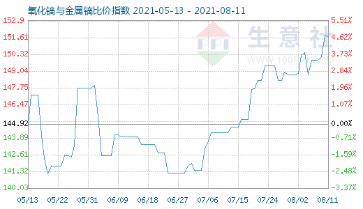 8月11日氧化镝与金属镝比价指数图