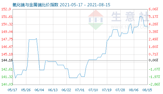 8月15日氧化镝与金属镝比价指数图