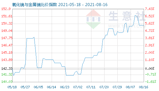 8月16日氧化镝与金属镝比价指数图