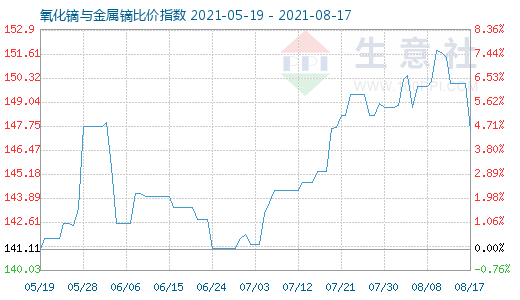 8月17日氧化镝与金属镝比价指数图