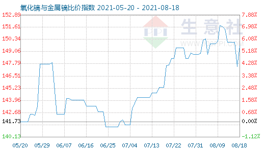 8月18日氧化镝与金属镝比价指数图