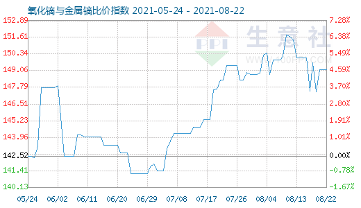 8月22日氧化镝与金属镝比价指数图