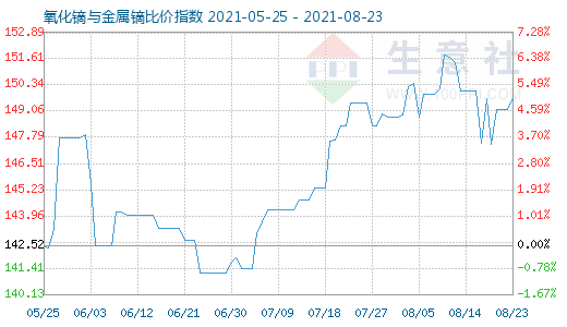 8月23日氧化镝与金属镝比价指数图