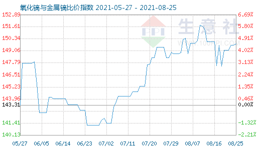 8月25日氧化镝与金属镝比价指数图