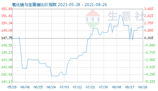 8月26日氧化镝与金属镝比价指数图