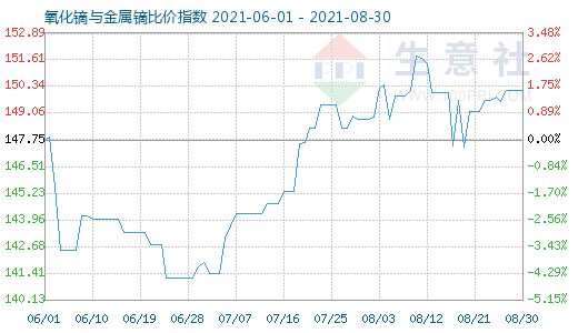 8月30日氧化镝与金属镝比价指数图