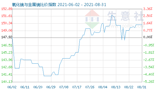 8月31日氧化镝与金属镝比价指数图