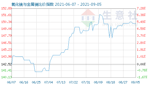 9月5日氧化镝与金属镝比价指数图