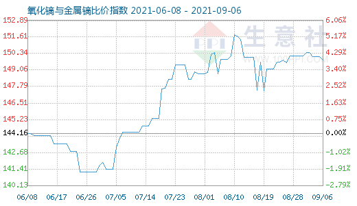 9月6日氧化镝与金属镝比价指数图